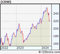 Stock Chart of CDW Corporation