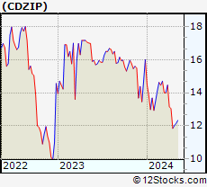 Stock Chart of Cadiz Inc.