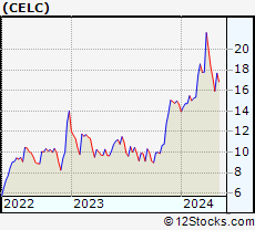 Stock Chart of Celcuity Inc.