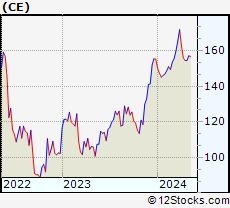 Stock Chart of Celanese Corporation