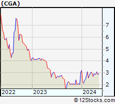 Stock Chart of China Green Agriculture, Inc.