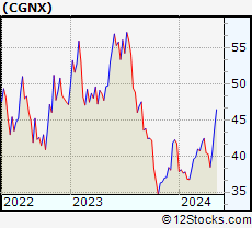 Stock Chart of Cognex Corporation
