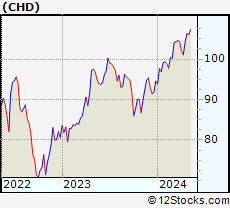 Stock Chart of Church & Dwight Co., Inc.