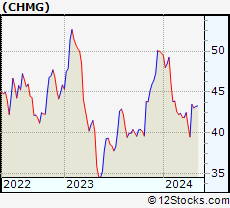 Stock Chart of Chemung Financial Corporation