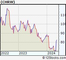 Stock Chart of C.H. Robinson Worldwide, Inc.