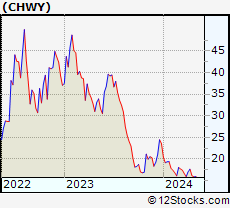 Stock Chart of Chewy, Inc.