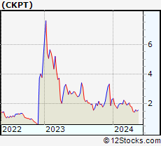Stock Chart of Checkpoint Therapeutics, Inc.