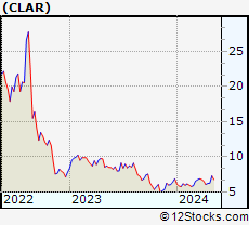 Stock Chart of Clarus Corporation
