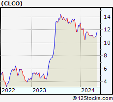 Stock Chart of Cool Company Ltd.