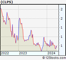 Stock Chart of CLPS Incorporation