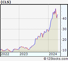Stock Chart of Celestica Inc.