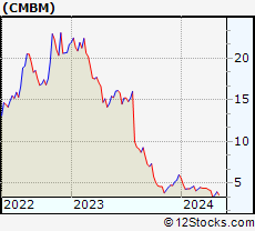 Stock Chart of Cambium Networks Corporation