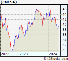 Stock Chart of Comcast Corporation