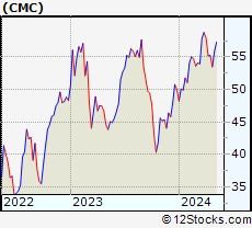 Stock Chart of Commercial Metals Company