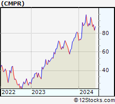 Stock Chart of Cimpress plc