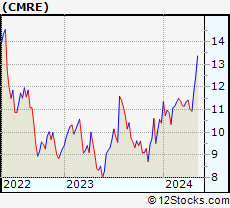 Stock Chart of Costamare Inc.