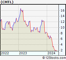 Stock Chart of Comtech Telecommunications Corp.