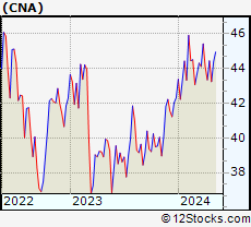 Stock Chart of CNA Financial Corporation