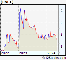 Stock Chart of ChinaNet Online Holdings, Inc.