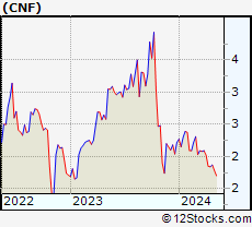 Stock Chart of CNFinance Holdings Limited
