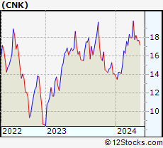 Stock Chart of Cinemark Holdings, Inc.