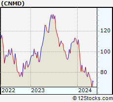 Stock Chart of CONMED Corporation