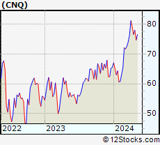 Stock Chart of Canadian Natural Resources Limited