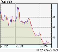 Stock Chart of Century Casinos, Inc.