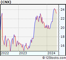 Stock Chart of CNX Resources Corporation