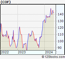 Stock Chart of Capital One Financial Corporation