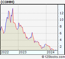 Stock Chart of CommScope Holding Company, Inc.