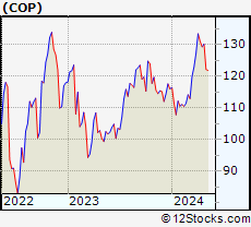 Stock Chart of ConocoPhillips