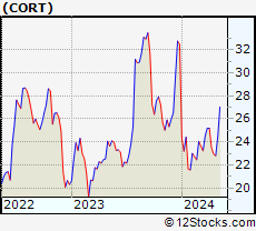 Stock Chart of Corcept Therapeutics Incorporated