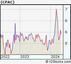 Stock Chart of Cementos Pacasmayo S.A.A.