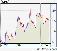 Stock Chart of Cooper-Standard Holdings Inc.
