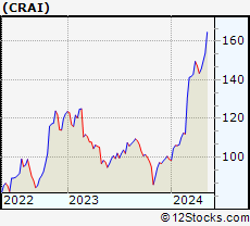 Stock Chart of CRA International, Inc.