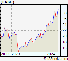 Stock Chart of Corebridge Financial, Inc.
