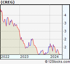 Stock Chart of China Recycling Energy Corporation