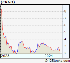 Stock Chart of Freightos Limited