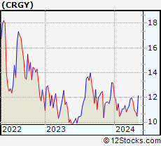 Stock Chart of Crescent Energy Company