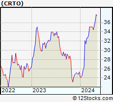 Stock Chart of Criteo S.A.