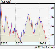 Stock Chart of Cosan S.A.