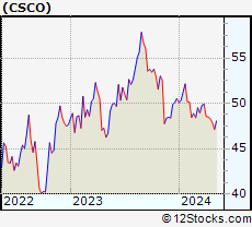 Stock Chart of Cisco Systems, Inc.