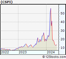 Stock Chart of CSP Inc.