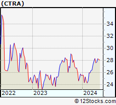 Stock Chart of Contura Energy, Inc.