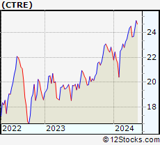 Stock Chart of CareTrust REIT, Inc.