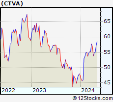 Monthly Stock Chart of Corteva, Inc.