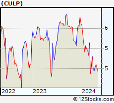 Stock Chart of Culp, Inc.