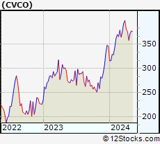 Stock Chart of Cavco Industries, Inc.