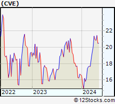 Stock Chart of Cenovus Energy Inc.